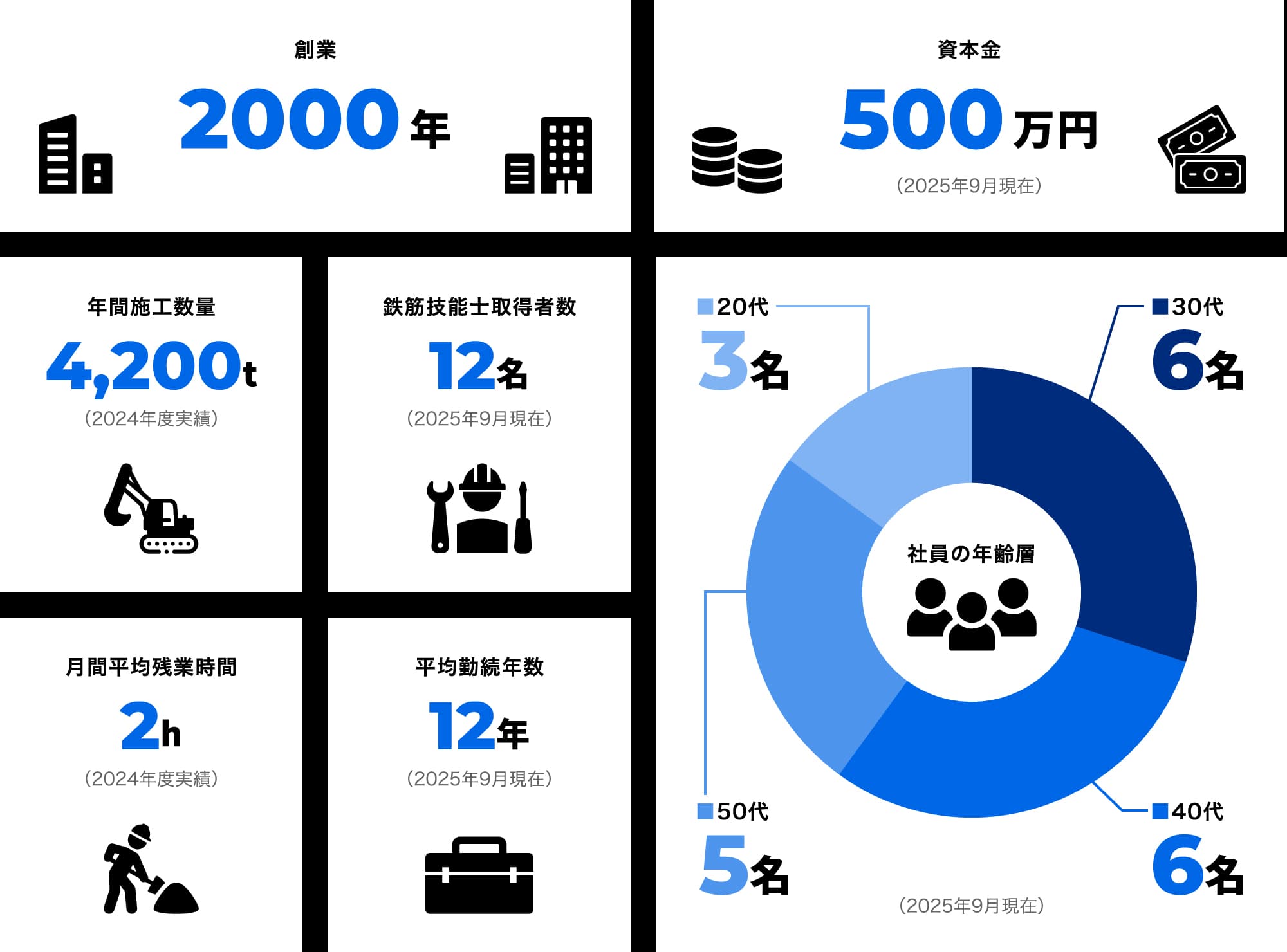創業 2000年、資本金 500万円(2025年9月現在)、年間施工数量 4,200t(2024年度実績)、鉄筋技能士取得者数 12名(2025年9月現在)、平均残業時間 2時間(2024年度実績)、平均勤続年数 12年(2025年9月現在)、社員の年齢層 20代:3名、30代:6名、40代:5名、50代:6名